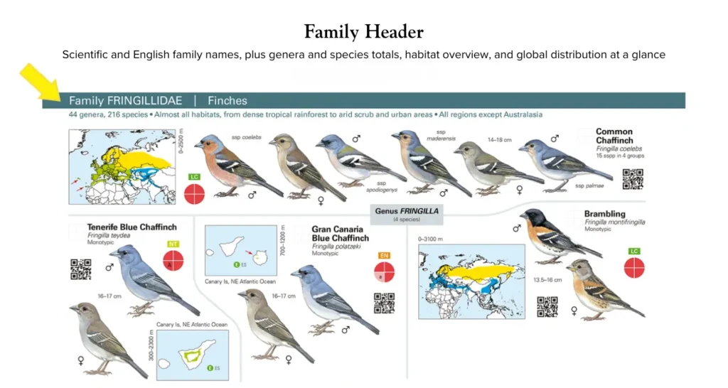 Scientific and English family names, plus genera and species totals, habitat overview, and global distribution at a glance