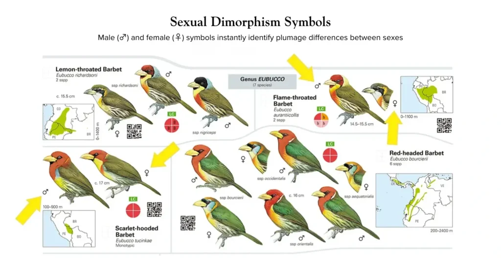 Male (♂) and female (♀) symbols instantly identify plumage differences between sexes